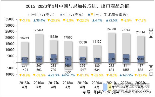 2015-2023年4月中国与尼加拉瓜进、出口商品总值