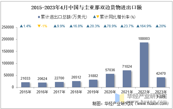 2015-2023年4月中国与圭亚那双边货物进出口额