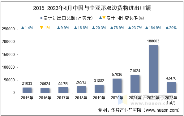 2015-2023年4月中国与圭亚那双边货物进出口额