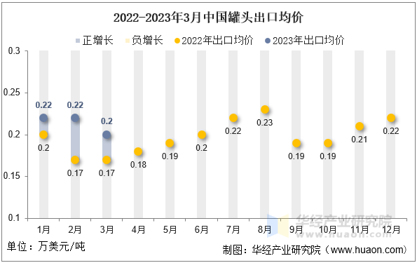 2022-2023年3月中国罐头出口均价