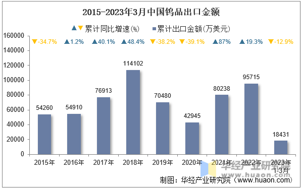 2015-2023年3月中国钨品出口金额
