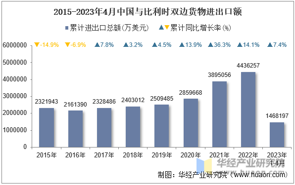 2015-2023年4月中国与比利时双边货物进出口额