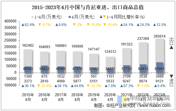2015-2023年4月中国与肯尼亚进、出口商品总值