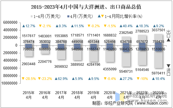 2015-2023年4月中国与大洋洲进、出口商品总值