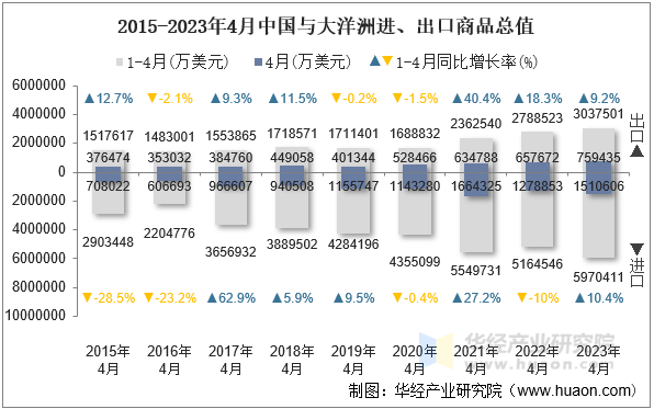 2015-2023年4月中国与大洋洲进、出口商品总值