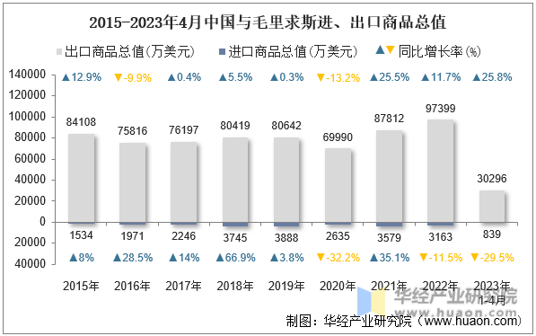2015-2023年4月中国与毛里求斯进、出口商品总值