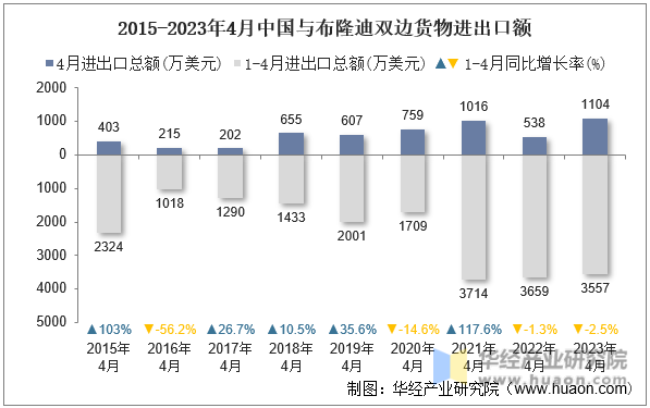 2015-2023年4月中国与布隆迪双边货物进出口额