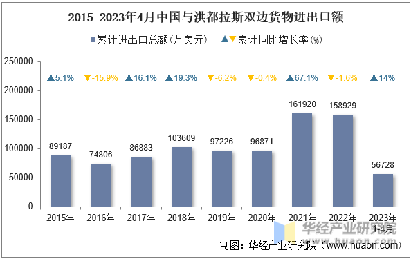 2015-2023年4月中国与洪都拉斯双边货物进出口额