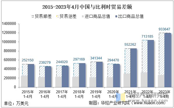 2015-2023年4月中国与比利时贸易差额