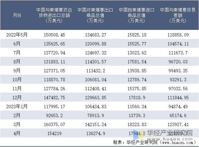 2022-2023年4月中国与柬埔寨双边货物进出口额月度统计表