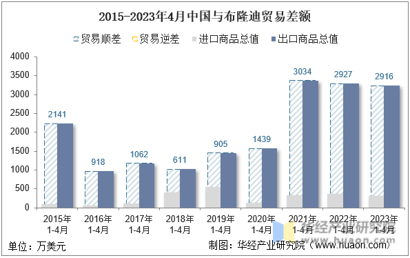 2015-2023年4月中国与布隆迪贸易差额