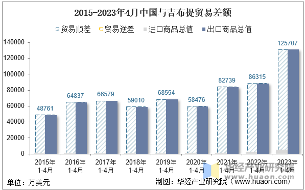 2015-2023年4月中国与吉布提贸易差额