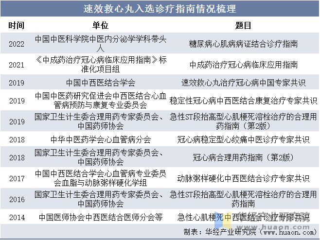 速效救心丸入选诊疗指南情况梳理