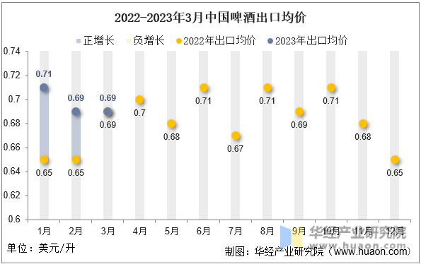 2022-2023年3月中国啤酒出口均价