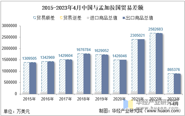 2015-2023年4月中国与孟加拉国贸易差额