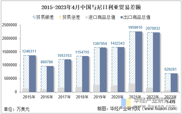 2015-2023年4月中国与尼日利亚贸易差额