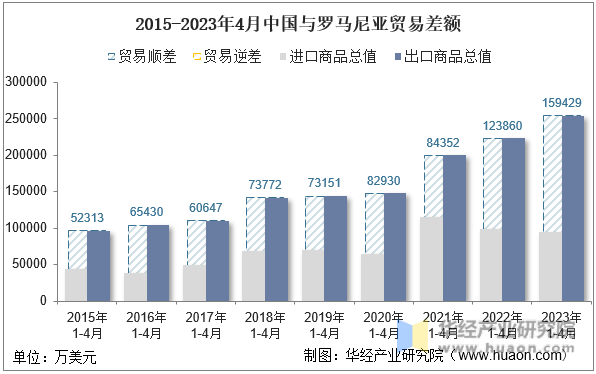2015-2023年4月中国与罗马尼亚贸易差额