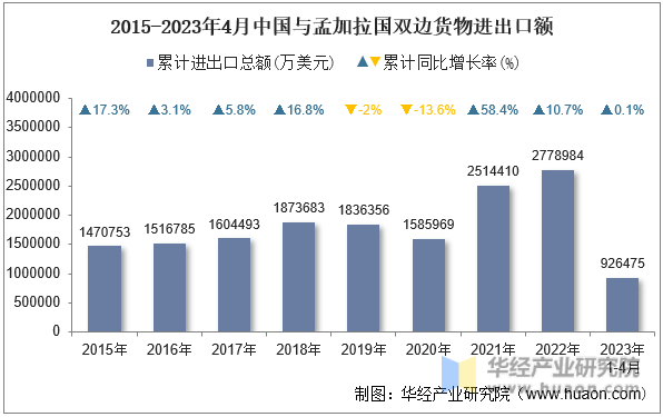 2015-2023年4月中国与孟加拉国双边货物进出口额
