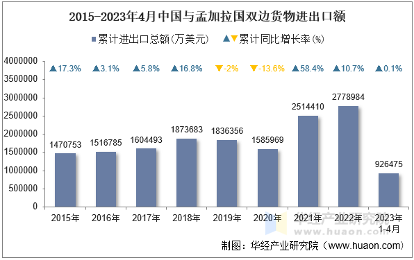 2015-2023年4月中国与孟加拉国双边货物进出口额