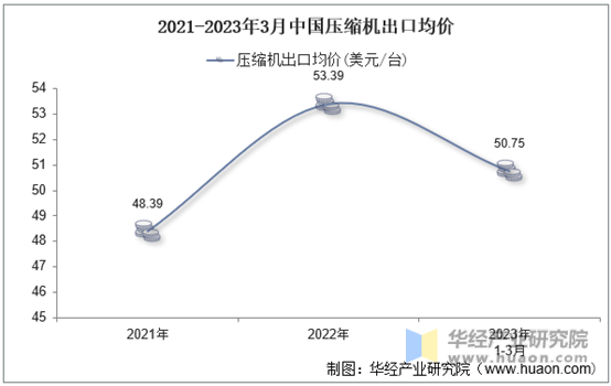 2021-2023年3月中国压缩机出口均价