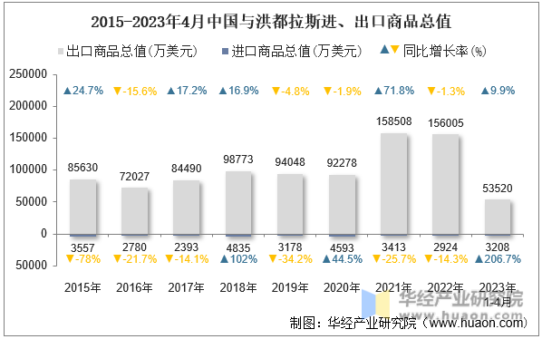 2015-2023年4月中国与洪都拉斯进、出口商品总值