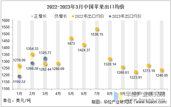 2022-2023年3月中国苹果出口均价
