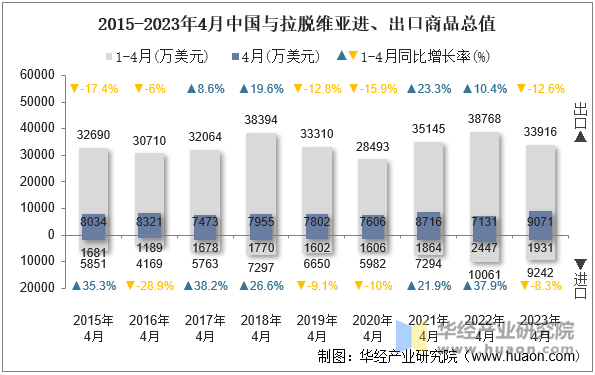 2015-2023年4月中国与拉脱维亚进、出口商品总值