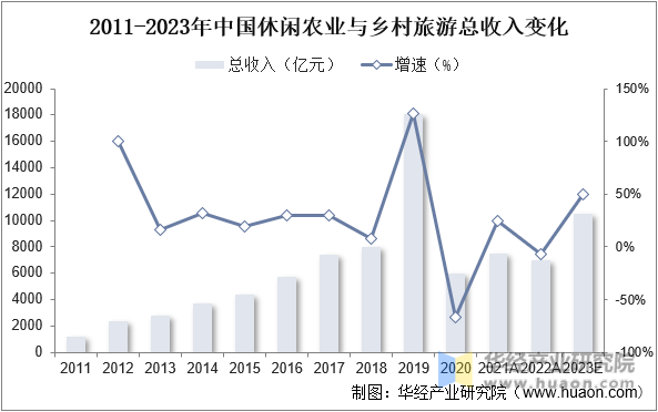 2011-2023年中国休闲农业与乡村旅游总收入变化