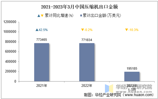 2021-2023年3月中国压缩机出口金额