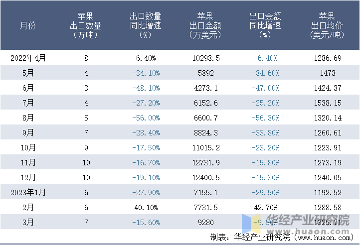 2022-2023年3月中国苹果出口情况统计表