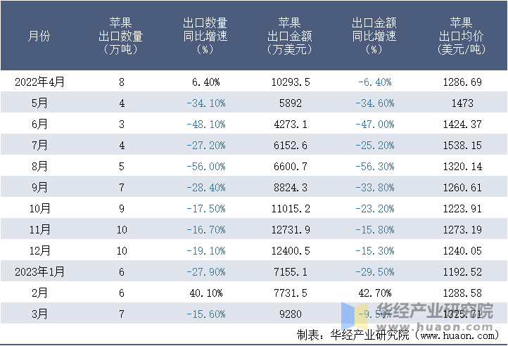 2022-2023年3月中国苹果出口情况统计表