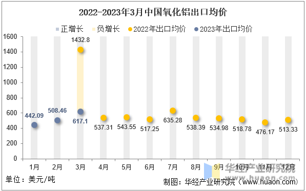 2022-2023年3月中国氧化铝出口均价