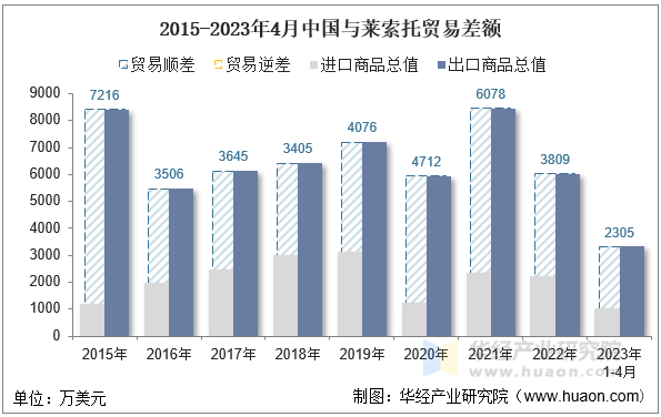 2015-2023年4月中国与莱索托贸易差额