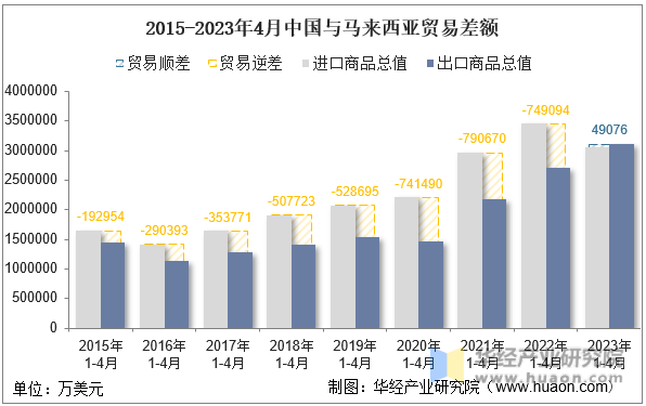 2015-2023年4月中国与马来西亚贸易差额