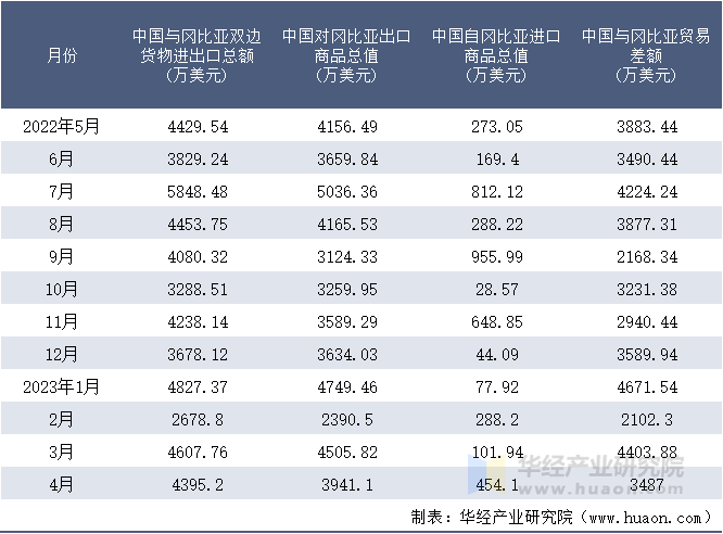 2022-2023年4月中国与冈比亚双边货物进出口额月度统计表