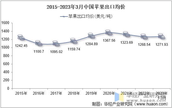 2015-2023年3月中国苹果出口均价