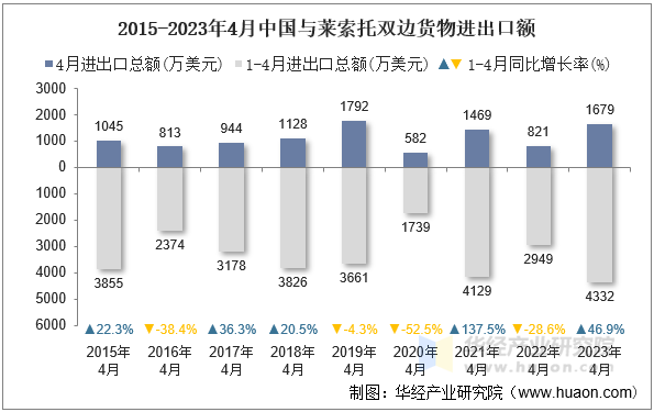 2015-2023年4月中国与莱索托双边货物进出口额