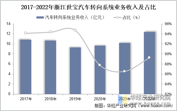 2017-2022年浙江世宝汽车转向系统业务收入变化及占比