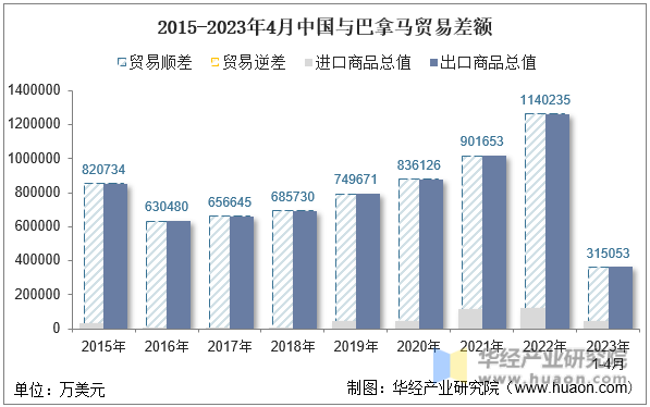 2015-2023年4月中国与巴拿马贸易差额