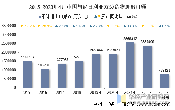 2015-2023年4月中国与尼日利亚双边货物进出口额