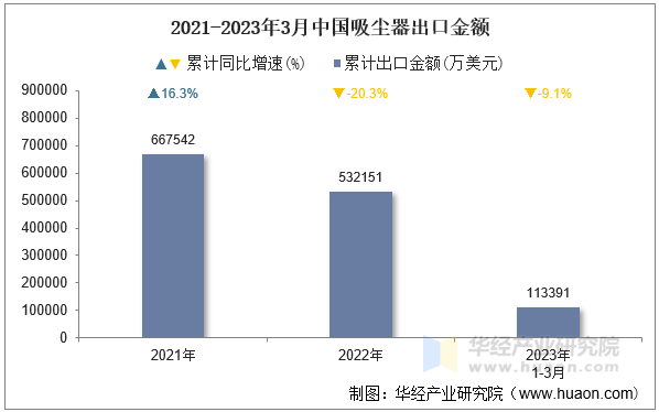 2021-2023年3月中国吸尘器出口金额