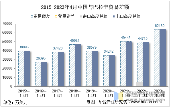 2015-2023年4月中国与巴拉圭贸易差额
