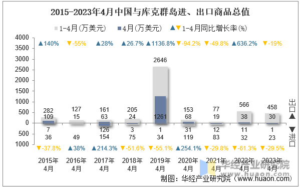 2015-2023年4月中国与库克群岛进、出口商品总值