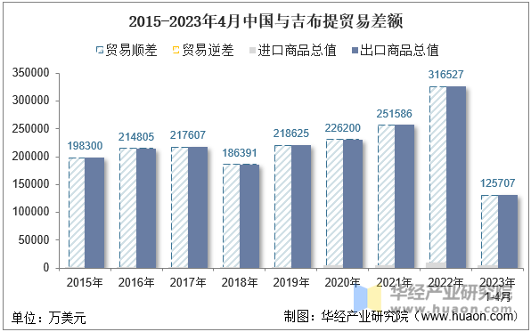 2015-2023年4月中国与吉布提贸易差额