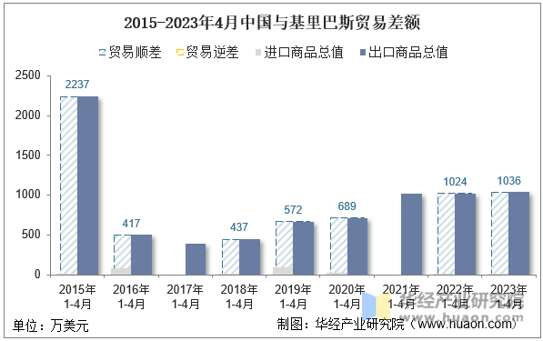 2015-2023年4月中国与基里巴斯贸易差额