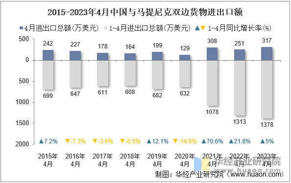 2015-2023年4月中国与马提尼克双边货物进出口额