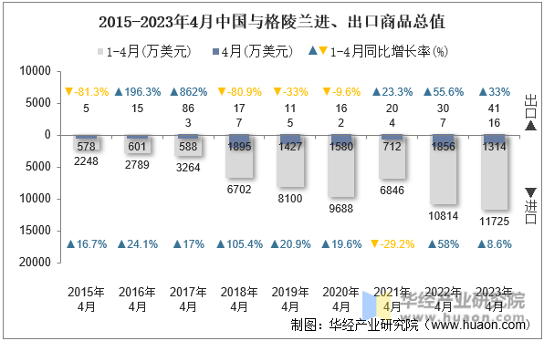2015-2023年4月中国与格陵兰进、出口商品总值