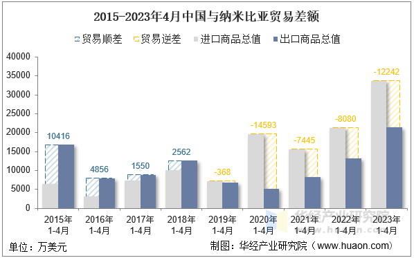 2015-2023年4月中国与纳米比亚贸易差额