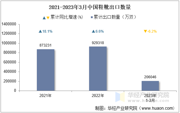 2021-2023年3月中国鞋靴出口数量