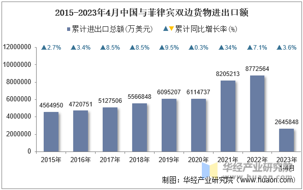 2015-2023年4月中国与菲律宾双边货物进出口额